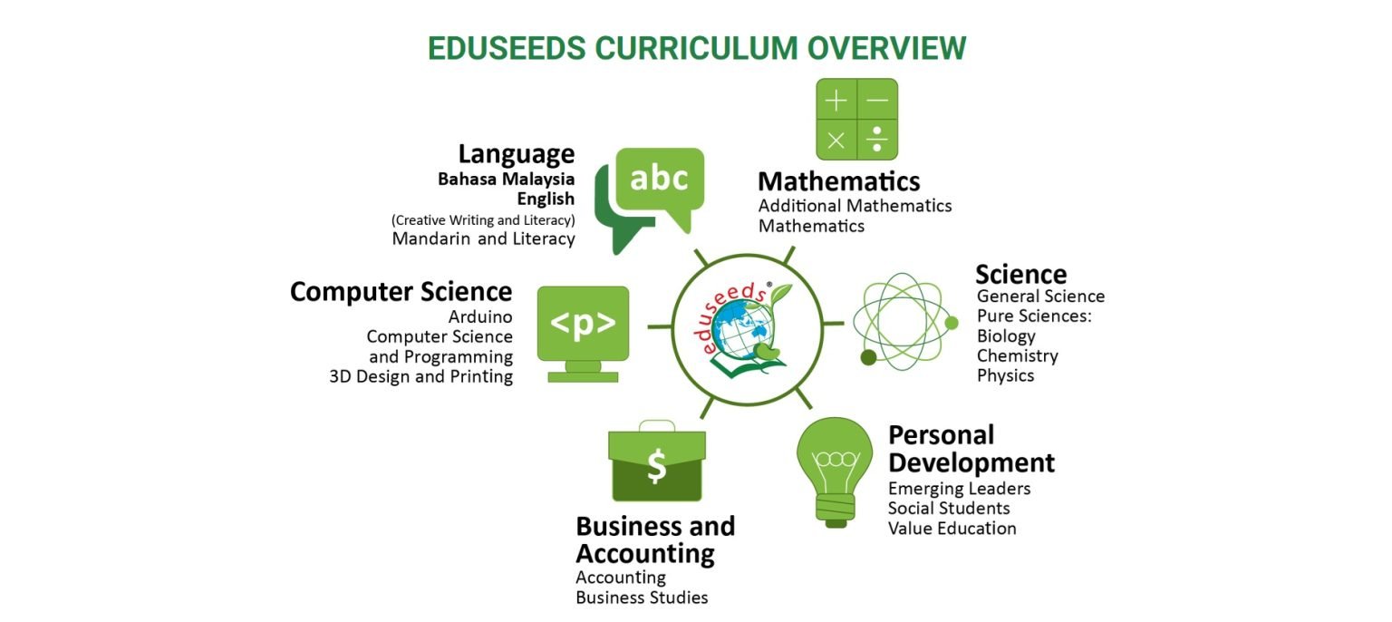 Eduseeds – No1 International School Penang